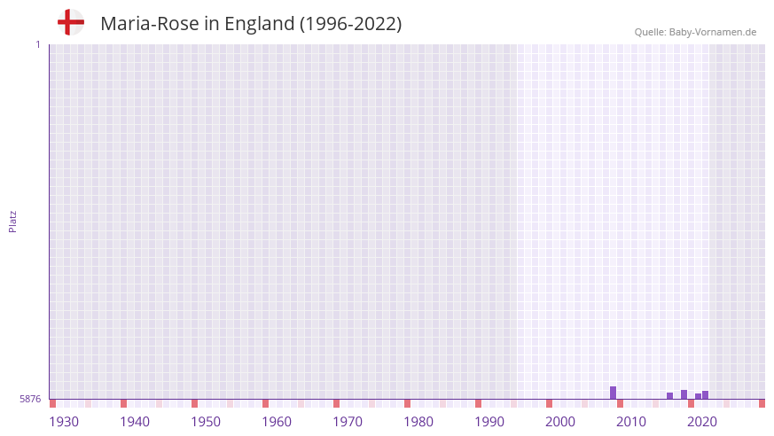 Maria-Rose in der Vornamen-Hitliste von England (1996-2022)