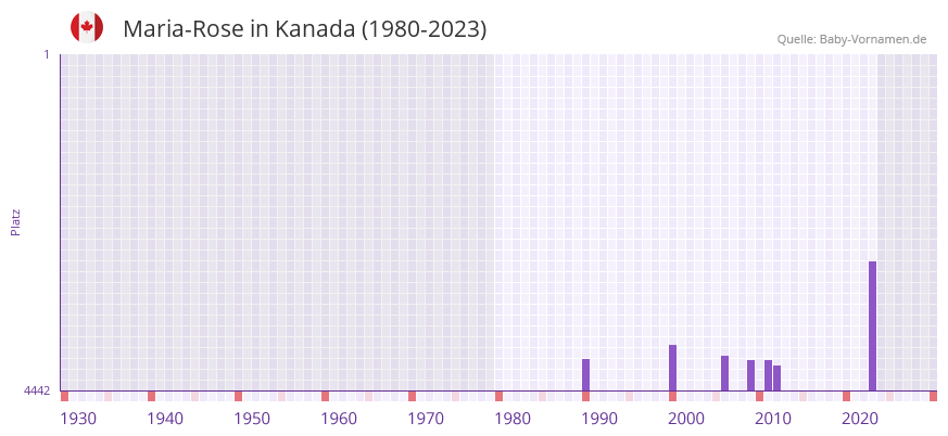 Maria-Rose in der Vornamen-Hitliste von Kanada (1980-2023)