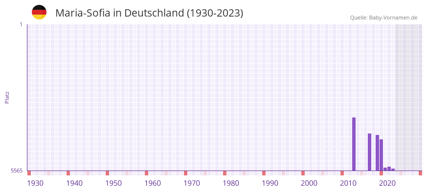 Maria-Sofia in der Vornamen-Hitliste von Deutschland (1930-2023) Maria-Sofia in der Vornamen-Hitliste von Deutschland (1930-2023)