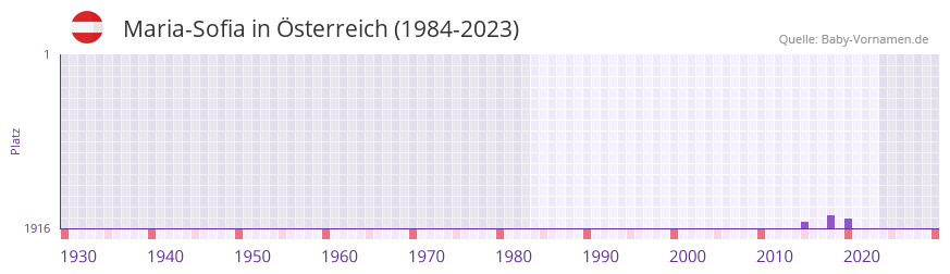 Maria-Sofia in der Vornamen-Hitliste von Österreich (1984-2023) Maria-Sofia in der Vornamen-Hitliste von Österreich (1984-2023)