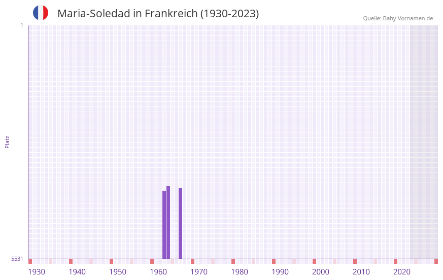 Maria-Soledad in der Vornamen-Hitliste von Frankreich (1930-2023)