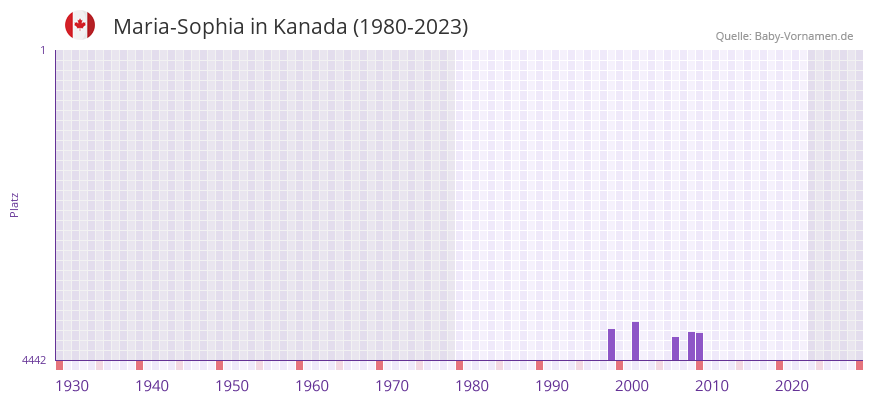 Maria-Sophia in der Vornamen-Hitliste von Kanada (1980-2023)