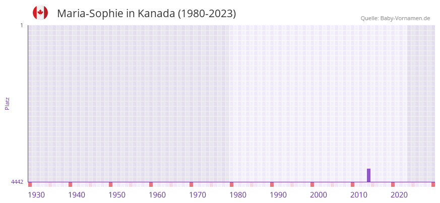 Maria-Sophie in der Vornamen-Hitliste von Kanada (1980-2023)
