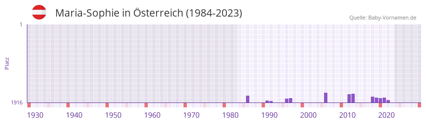 Maria-Sophie in der Vornamen-Hitliste von sterreich (1984-2023)