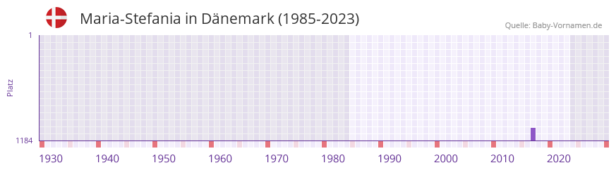 Maria-Stefania in der Vornamen-Hitliste von Dnemark (1985-2023)
