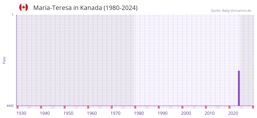 Maria-Teresa in der Vornamen-Hitliste von Kanada (1980-2024)
