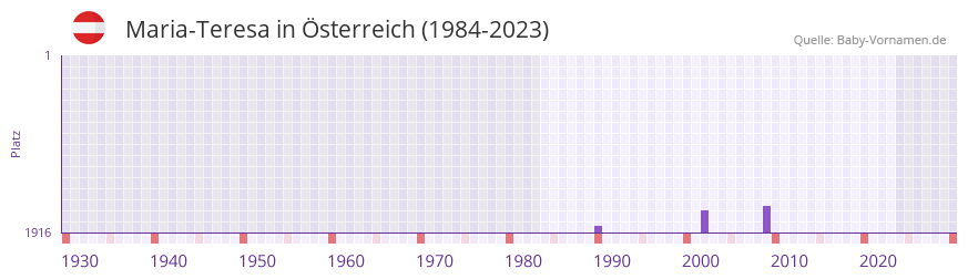 Maria-Teresa in der Vornamen-Hitliste von sterreich (1984-2023)