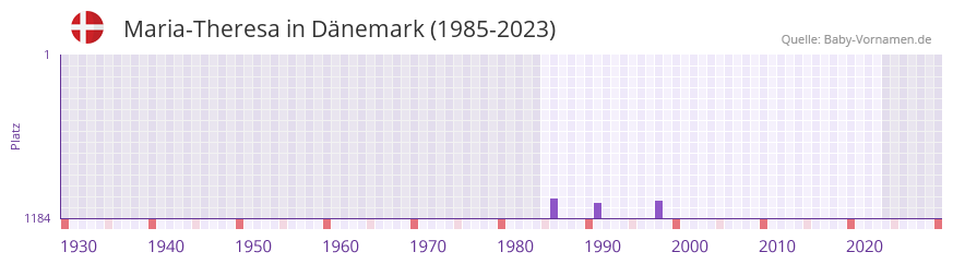 Maria-Theresa in der Vornamen-Hitliste von Dnemark (1985-2023)