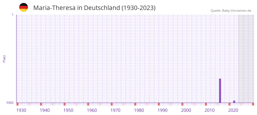 Maria-Theresa in der Vornamen-Hitliste von Deutschland (1930-2023)