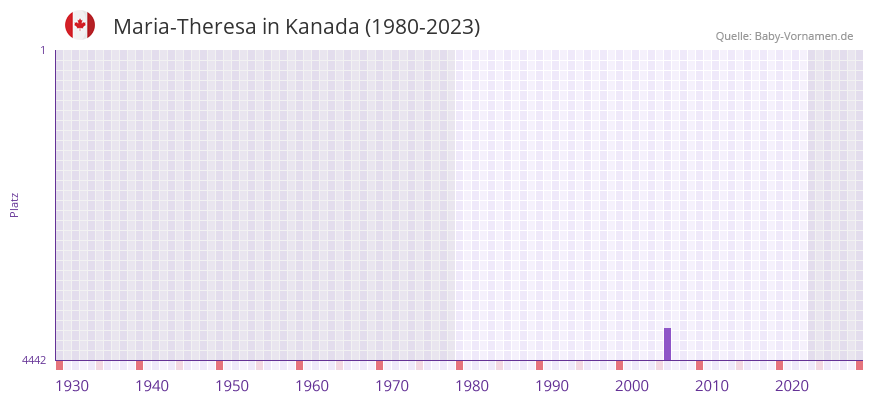 Maria-Theresa in der Vornamen-Hitliste von Kanada (1980-2023)