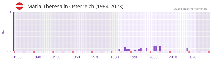 Maria-Theresa in der Vornamen-Hitliste von sterreich (1984-2023)
