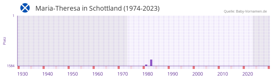 Maria-Theresa in der Vornamen-Hitliste von Schottland (1974-2023)