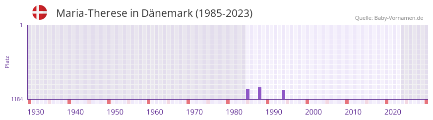 Maria-Therese in der Vornamen-Hitliste von Dänemark (1985-2023) Maria-Therese in der Vornamen-Hitliste von Dänemark (1985-2023)