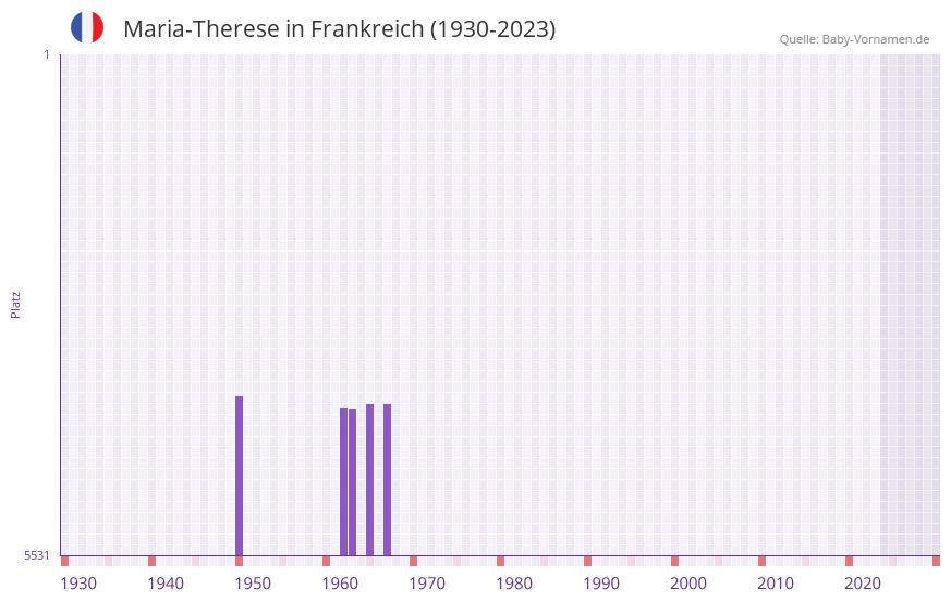 Maria-Therese in der Vornamen-Hitliste von Frankreich (1930-2023) Maria-Therese in der Vornamen-Hitliste von Frankreich (1930-2023)