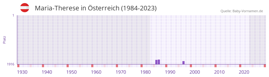 Maria-Therese in der Vornamen-Hitliste von Österreich (1984-2023) Maria-Therese in der Vornamen-Hitliste von Österreich (1984-2023)