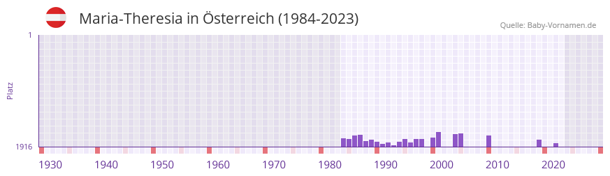 Maria-Theresia in der Vornamen-Hitliste von sterreich (1984-2023)