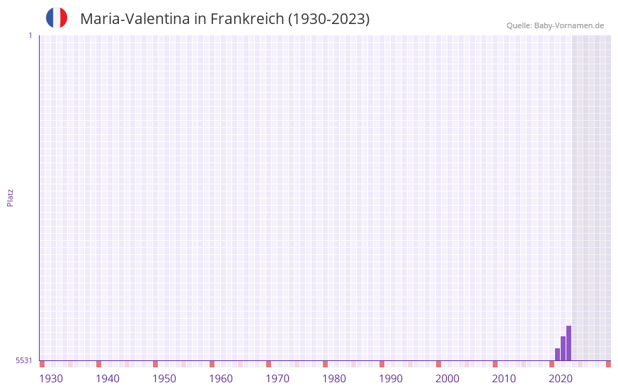 Maria-Valentina in der Vornamen-Hitliste von Frankreich (1930-2023)