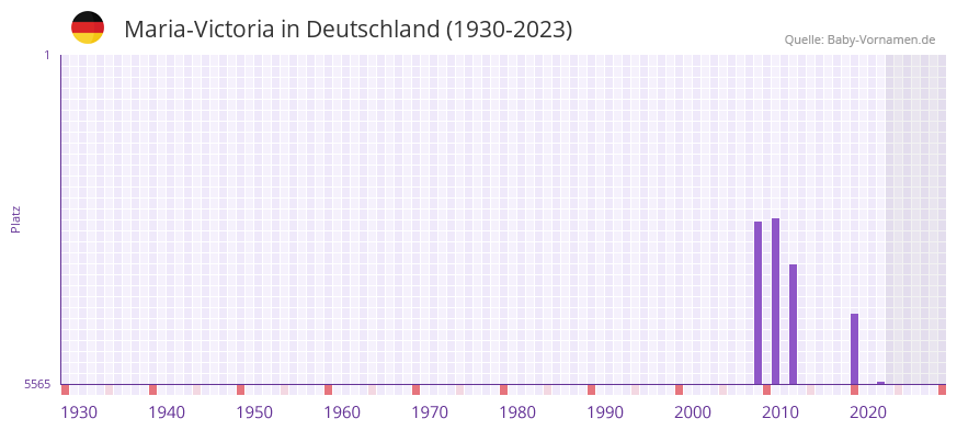 Maria-Victoria in der Vornamen-Hitliste von Deutschland (1930-2023)