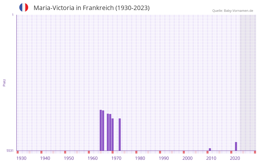 Maria-Victoria in der Vornamen-Hitliste von Frankreich (1930-2023)