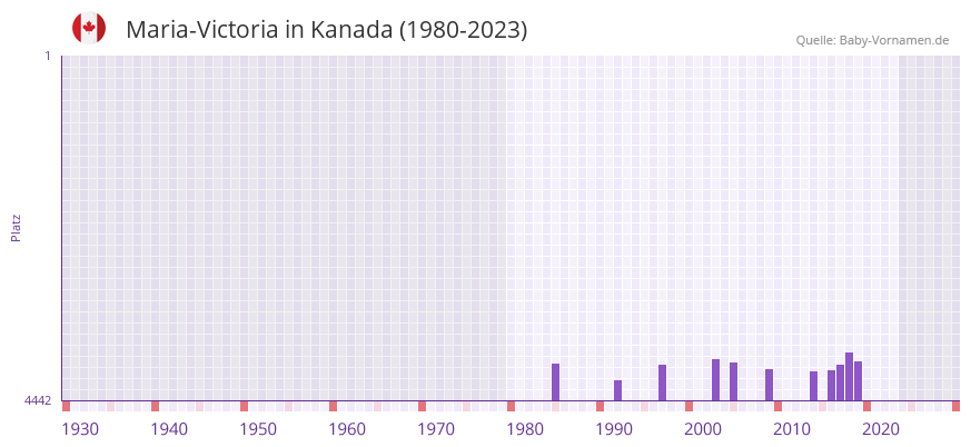 Maria-Victoria in der Vornamen-Hitliste von Kanada (1980-2023)