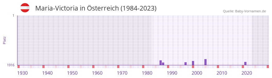Maria-Victoria in der Vornamen-Hitliste von sterreich (1984-2023)