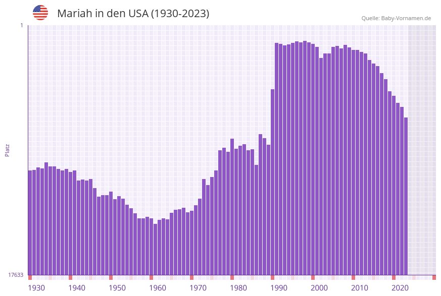 Mariah in der Vornamen-Hitliste von den USA (1930-2023)