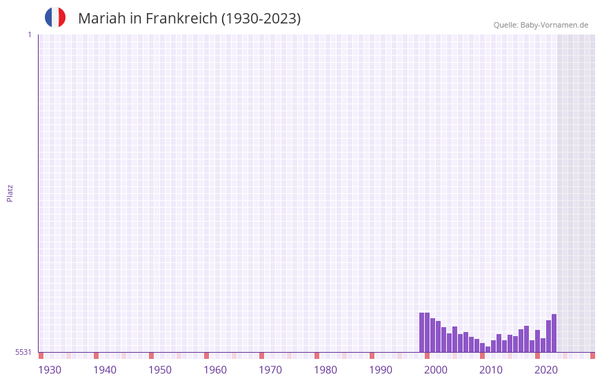 Mariah in der Vornamen-Hitliste von Frankreich (1930-2023)