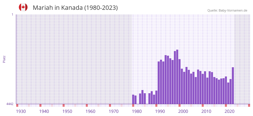 Mariah in der Vornamen-Hitliste von Kanada (1980-2023)