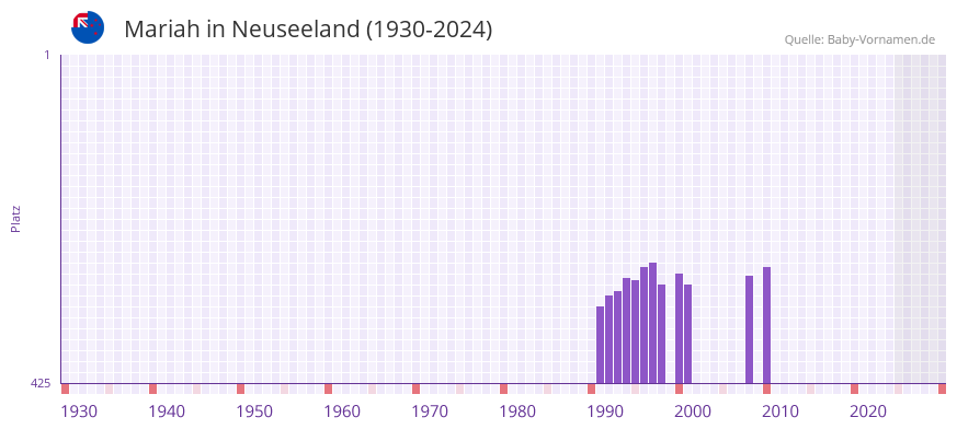 Mariah in der Vornamen-Hitliste von Neuseeland (1930-2024)