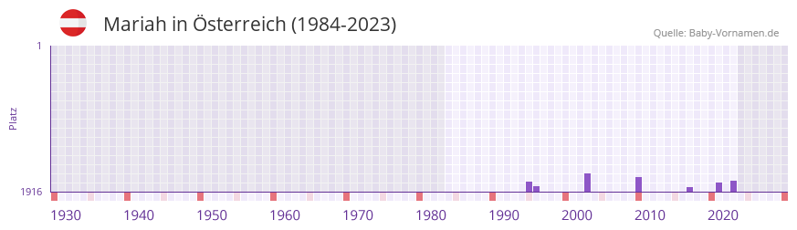 Mariah in der Vornamen-Hitliste von sterreich (1984-2023)