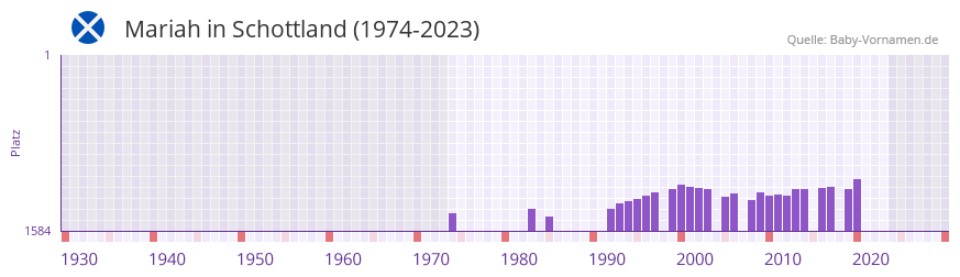 Mariah in der Vornamen-Hitliste von Schottland (1974-2023)