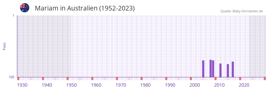 Mariam in der Vornamen-Hitliste von Australien (1952-2023) Mariam in der Vornamen-Hitliste von Australien (1952-2023)