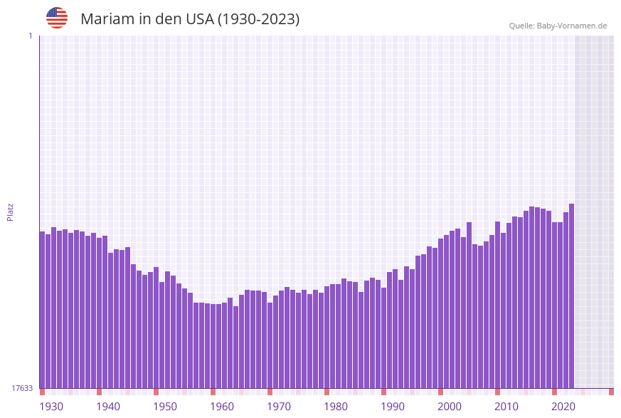 Mariam in der Vornamen-Hitliste von den USA (1930-2023) Mariam in der Vornamen-Hitliste von den USA (1930-2023)