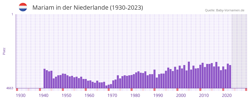 Mariam in der Vornamen-Hitliste von der Niederlande (1930-2023) Mariam in der Vornamen-Hitliste von der Niederlande (1930-2023)