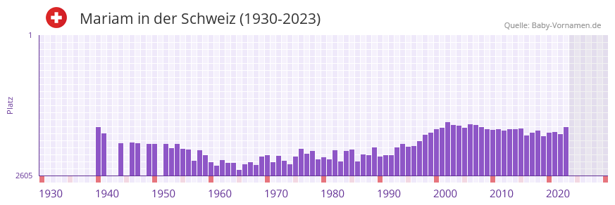 Mariam in der Vornamen-Hitliste von der Schweiz (1930-2023) Mariam in der Vornamen-Hitliste von der Schweiz (1930-2023)