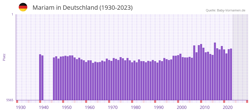 Mariam in der Vornamen-Hitliste von Deutschland (1930-2023) Mariam in der Vornamen-Hitliste von Deutschland (1930-2023)