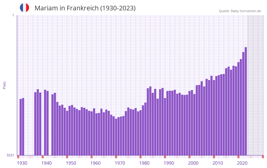 Mariam in der Vornamen-Hitliste von Frankreich (1930-2023) Mariam in der Vornamen-Hitliste von Frankreich (1930-2023)