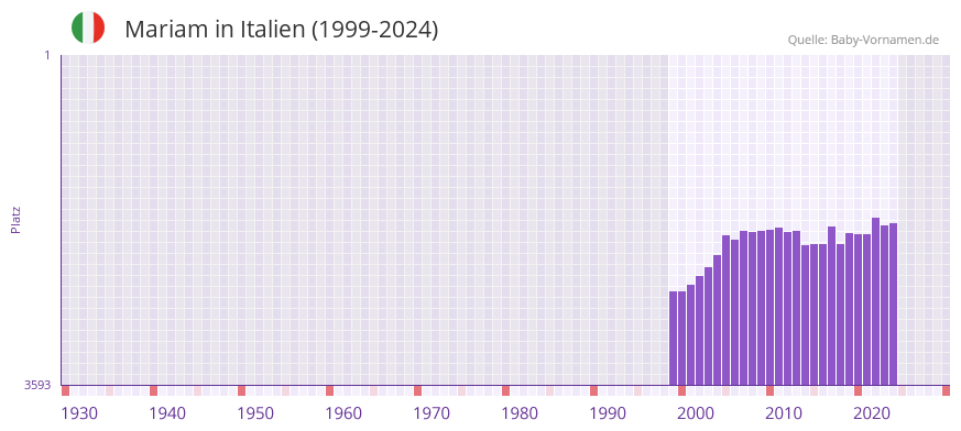 Mariam in der Vornamen-Hitliste von Italien (1999-2024)