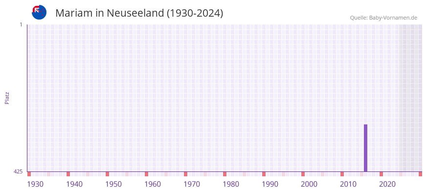 Mariam in der Vornamen-Hitliste von Neuseeland (1930-2024)