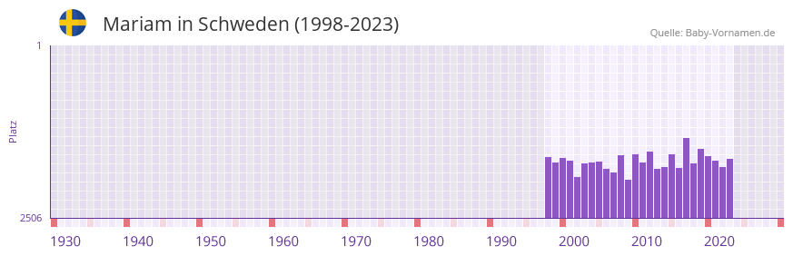 Mariam in der Vornamen-Hitliste von Schweden (1998-2023) Mariam in der Vornamen-Hitliste von Schweden (1998-2023)