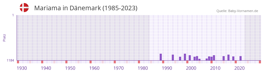 Mariama in der Vornamen-Hitliste von Dnemark (1985-2023)