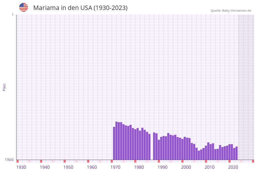 Mariama in der Vornamen-Hitliste von den USA (1930-2023)