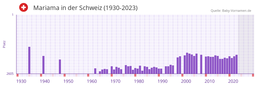 Mariama in der Vornamen-Hitliste von der Schweiz (1930-2023)