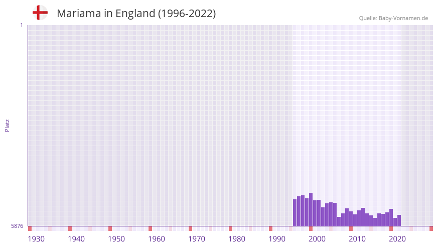 Mariama in der Vornamen-Hitliste von England (1996-2022)