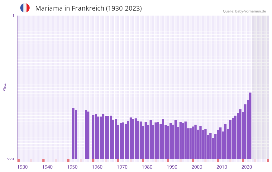 Mariama in der Vornamen-Hitliste von Frankreich (1930-2023)
