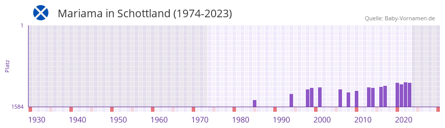 Mariama in der Vornamen-Hitliste von Schottland (1974-2023)