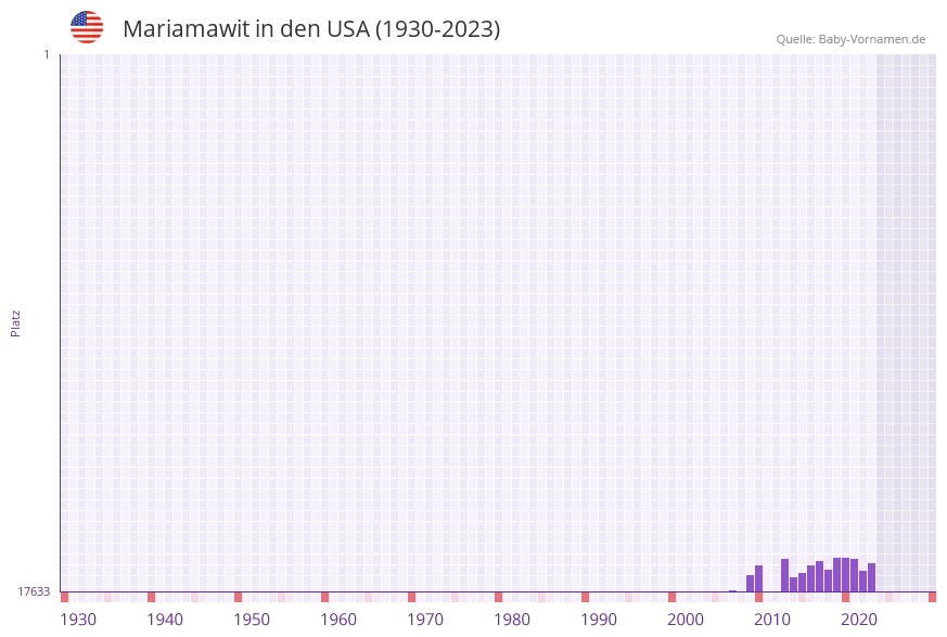 Mariamawit in der Vornamen-Hitliste von den USA (1930-2023)