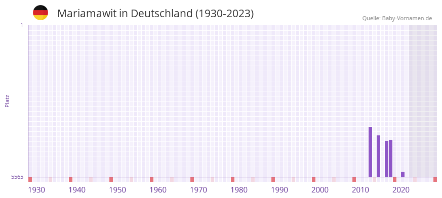 Mariamawit in der Vornamen-Hitliste von Deutschland (1930-2023)