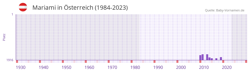 Mariami in der Vornamen-Hitliste von sterreich (1984-2023)