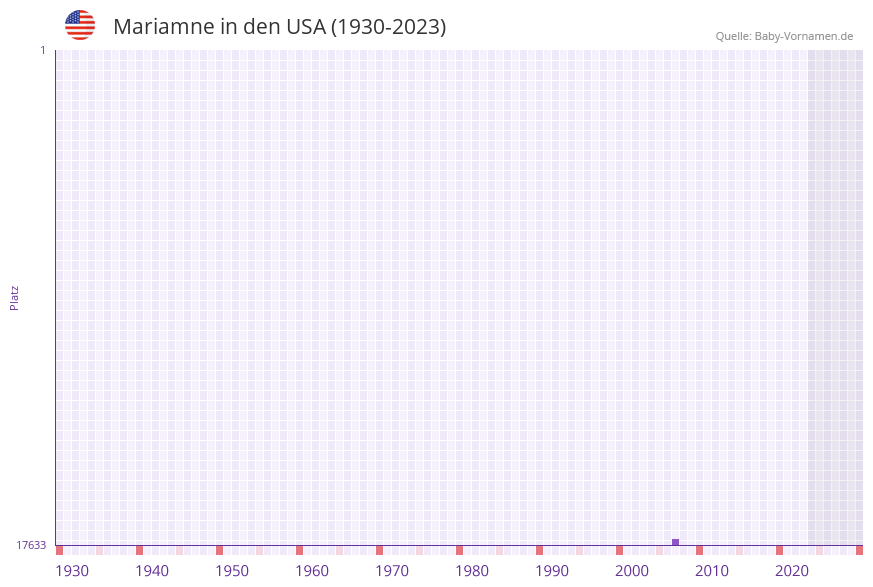 Mariamne in der Vornamen-Hitliste von den USA (1930-2023) Mariamne in der Vornamen-Hitliste von den USA (1930-2023)